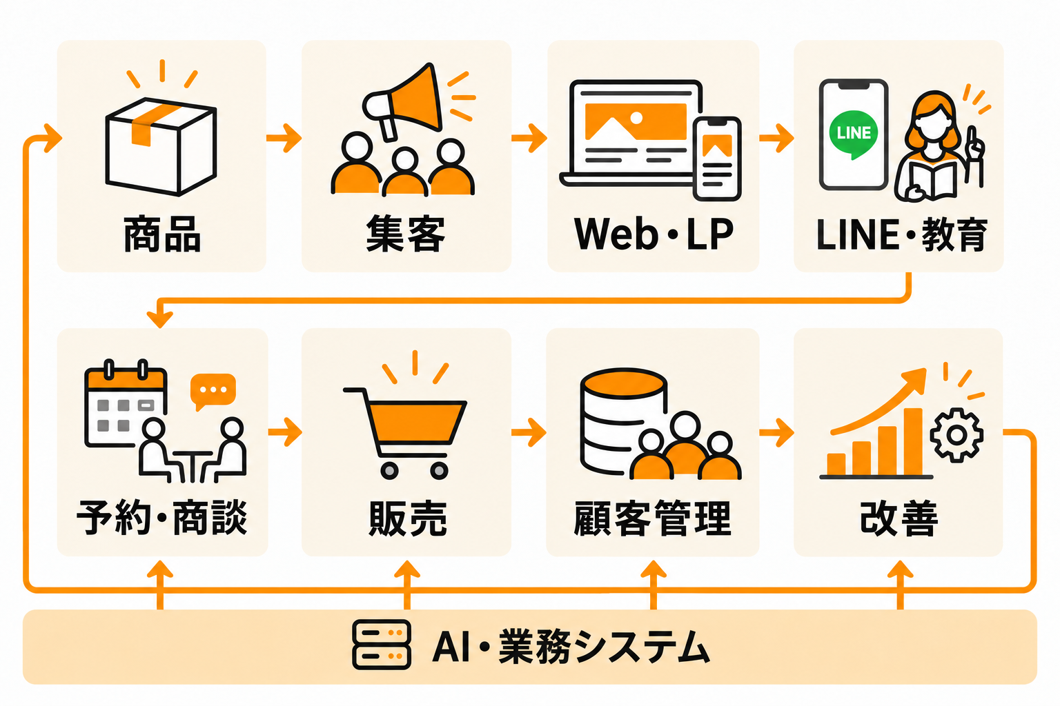 商品→集客→Web・LP→LINE・教育→予約・商談→販売→顧客管理→改善をつなぎ、改善を商品に戻す。AI・業務システムが全体の運用を支える。