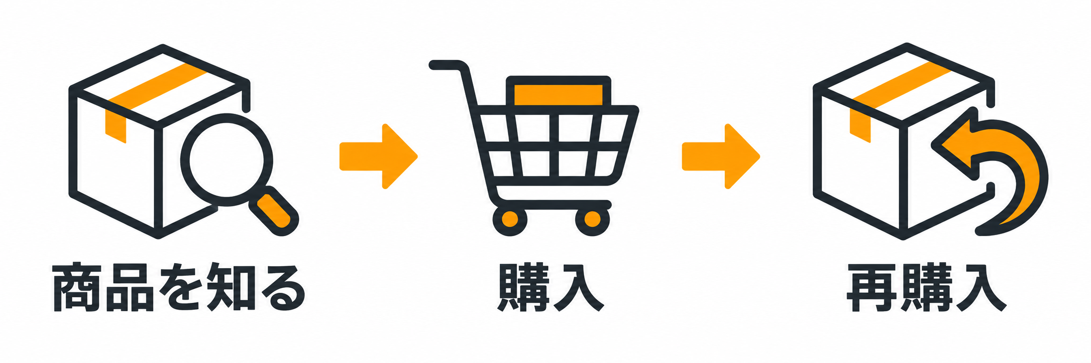 URERU D2Cの支援の流れ:商品を知る→購入→再購入