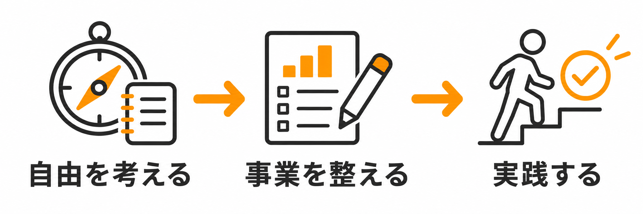 自由な経営をつくる講座の流れ:自由を考える→事業を整える→実践する。