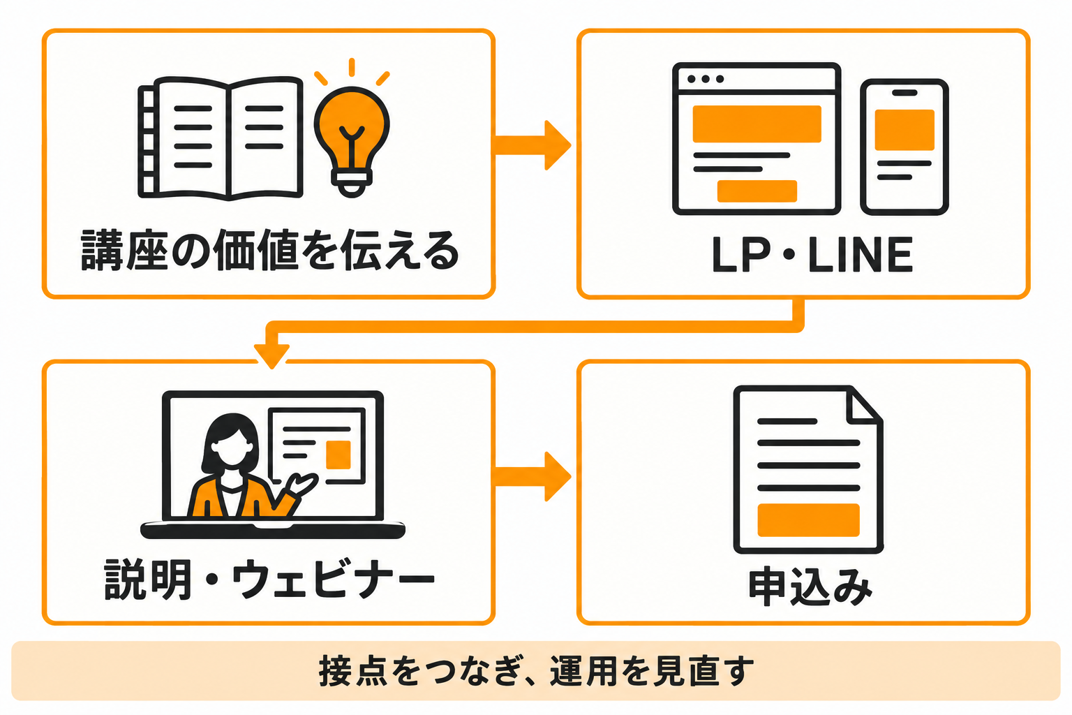 TSUNAGU PROMOTIONの支援の流れ:講座の価値を伝える→LP・LINE→説明・ウェビナー→申込み