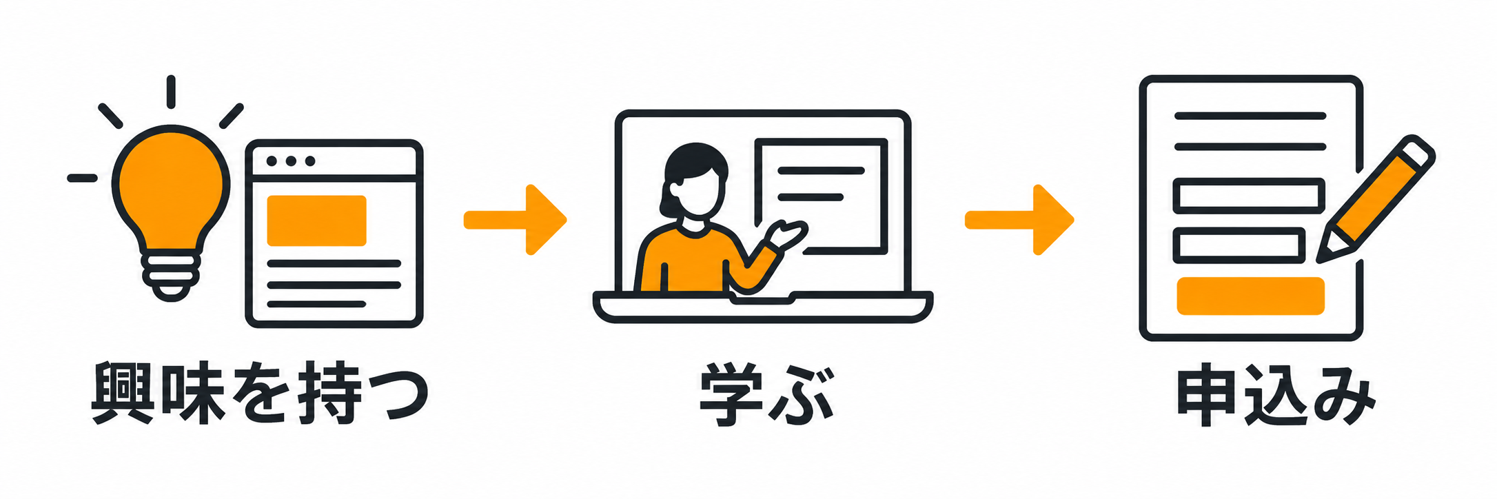 TSUNAGU PROMOTIONの支援の流れ:興味を持つ→学ぶ→申込み