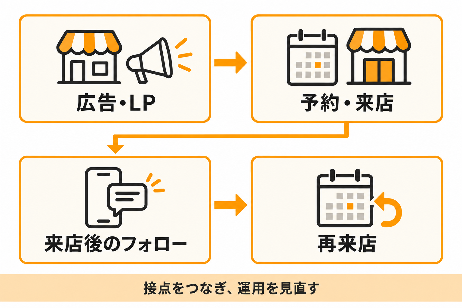 TSUNAGU SALONの支援の流れ:広告・LP→予約・来店→来店後のフォロー→再来店