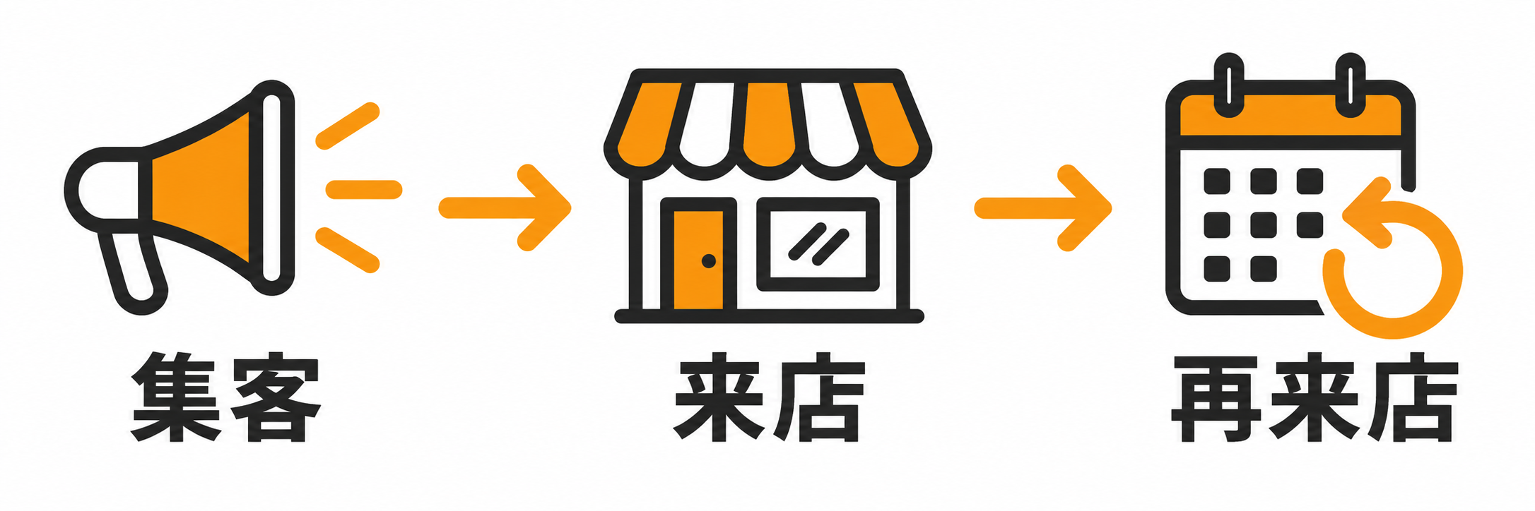 TSUNAGU SALONの支援の流れ:集客→来店→再来店