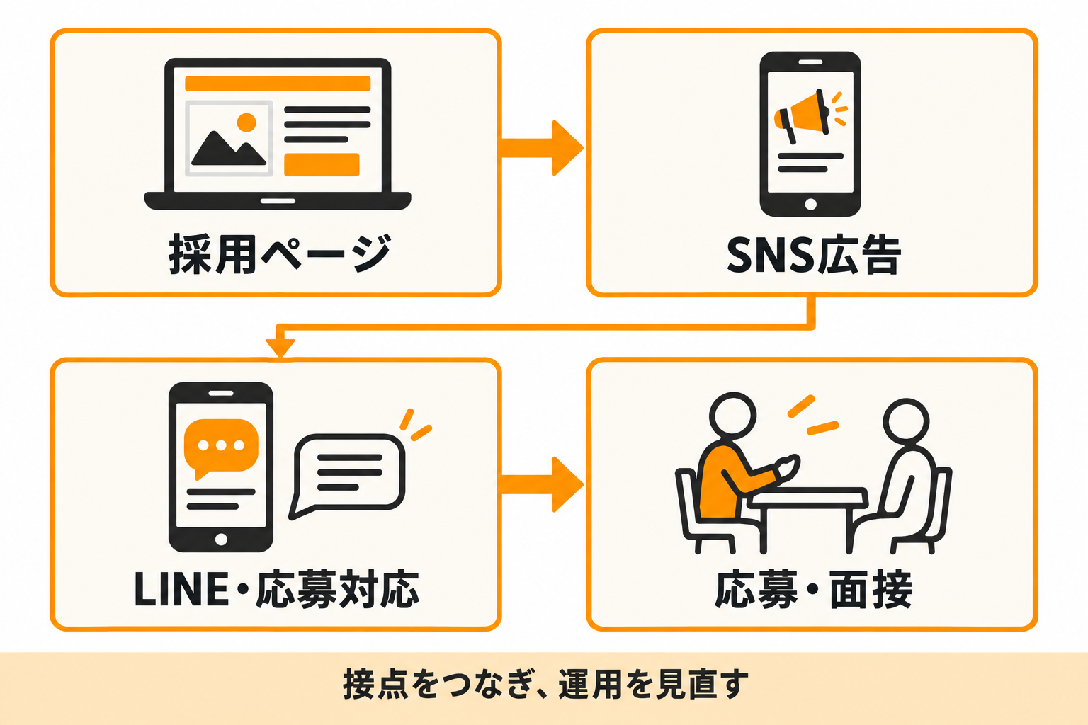 TSUNAGU WORKの支援の流れ:採用ページ→SNS広告→LINE・応募対応→応募・面接