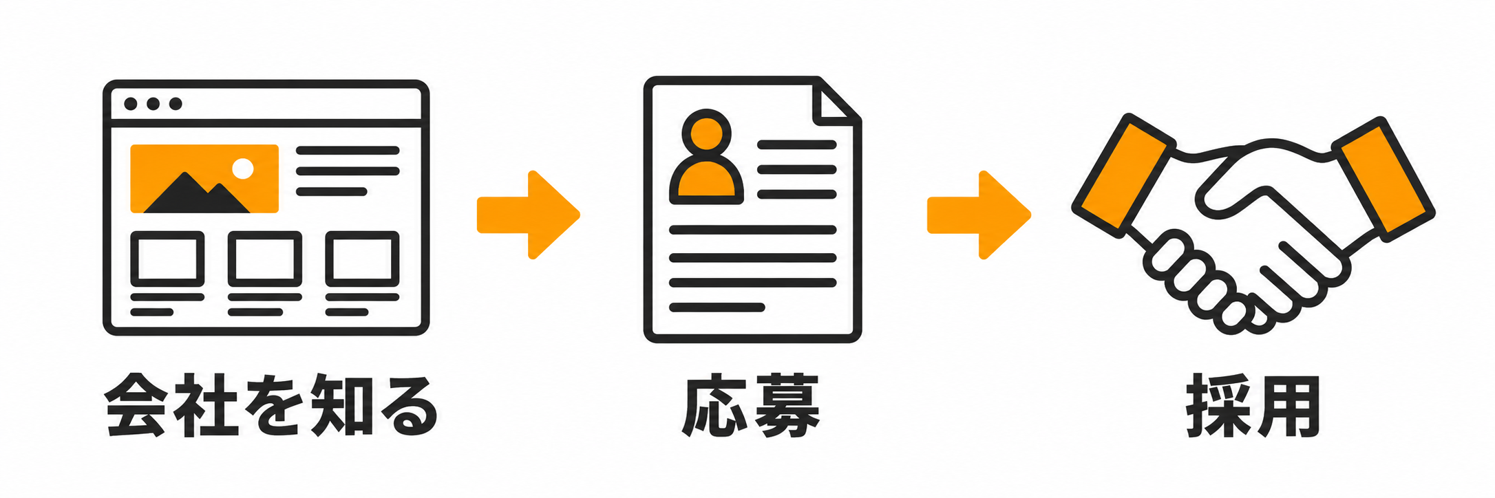 TSUNAGU WORKの支援の流れ:会社を知る→応募→採用
